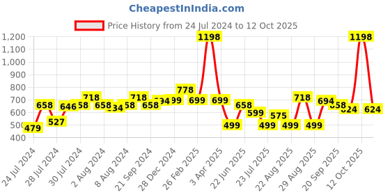 myntra.com Athom Trendz Set of 2 Printed Premium Anti Slip Doormats athom trendz Price History Graph from 24 Jul 2024 to 12 Oct 2025
