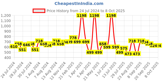 myntra.com Athom Trendz Set of 2 Printed Premium Anti Slip Doormats athom trendz Price History Graph from 24 Jul 2024 to 8 Oct 2025