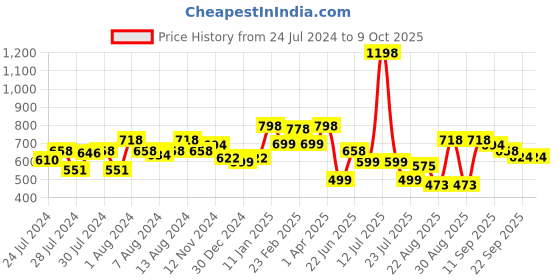 myntra.com Athom Trendz Set of 2 Printed Premium Anti Slip Doormats athom trendz Price History Graph from 24 Jul 2024 to 8 Oct 2025