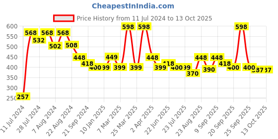 myntra.com Athom Trendz Set Of 2 Purple & White Checked 210 GSM Cotton Bath Towels athom trendz Price History Graph from 11 Jul 2024 to 13 Oct 2025