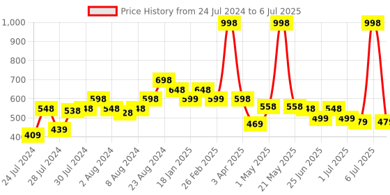 myntra.com Athom Trendz Set Of 2 Red & Black Patterned Anti Skid Rectangular Door Mats athom trendz Price History Graph from 24 Jul 2024 to 6 Jul 2025