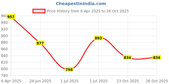 myntra.com Athom Trendz Set Of 2 Red Printed Cushions with Cover athom trendz Price History Graph from 6 Apr 2025 to 25 Oct 2025