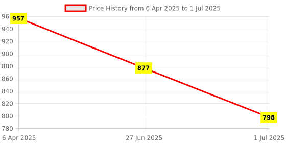myntra.com Athom Trendz Set of 2 Red Printed Square Cushions with Cover athom trendz Price History Graph from 6 Apr 2025 to 1 Jul 2025