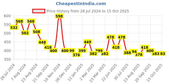 myntra.com Athom Trendz Set Of 2 Solid Pure Cotton 210 GSM Bath Towels athom trendz Price History Graph from 28 Jul 2024 to 15 Oct 2025