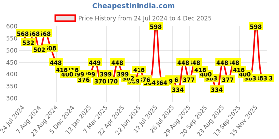 myntra.com Athom Trendz Set Of 2 Striped 100% Premium Cotton 210 GSM Lightweight Quick-Dry & High Absorbant Bath Towels athom trendz Price History Graph from 24 Jul 2024 to 3 Dec 2025
