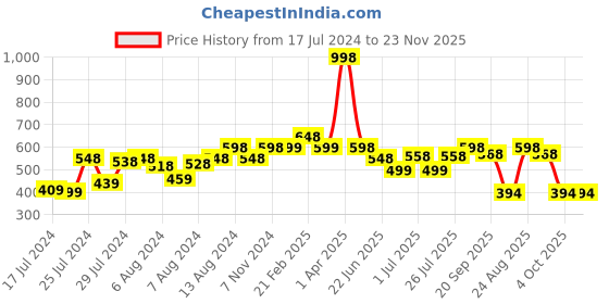 myntra.com Athom Trendz Set of 2 Striped 210 GSM 100% Cotton Soft Bath Towel athom trendz Price History Graph from 17 Jul 2024 to 23 Nov 2025