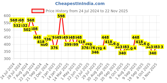 myntra.com Athom Trendz Set Of 2 Striped 210 GSM Cotton Bath Towels athom trendz Price History Graph from 24 Jul 2024 to 22 Nov 2025