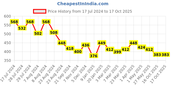 myntra.com Athom Trendz Set Of 2 Striped 210 GSM Cotton Bath Towels athom trendz Price History Graph from 17 Jul 2024 to 16 Oct 2025