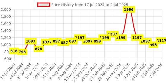 myntra.com Athom Trendz Set Of 2 Striped 210 GSM Cotton Bath Towels athom trendz Price History Graph from 17 Jul 2024 to 2 Jul 2025