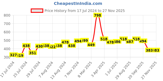 myntra.com Athom Trendz Set Of 2 Striped 210 GSM Pure Cotton Bath Towels athom trendz Price History Graph from 17 Jul 2024 to 24 Nov 2025