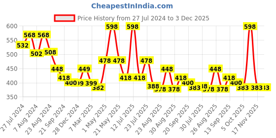 myntra.com Athom Trendz Set Of 2 Striped Pure Cotton 210 GSM Bath Towels athom trendz Price History Graph from 27 Jul 2024 to 3 Dec 2025