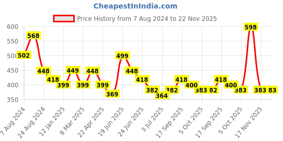 myntra.com Athom Trendz Set Of 2 Striped Pure Cotton 210 GSM Bath Towels athom trendz Price History Graph from 7 Aug 2024 to 22 Nov 2025