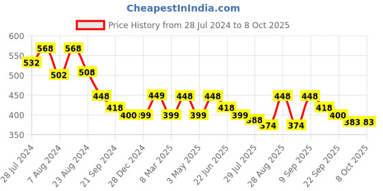 myntra.com Athom Trendz Set of 2 White & Blue Solid Bath Towels athom trendz Price History Graph from 28 Jul 2024 to 7 Oct 2025