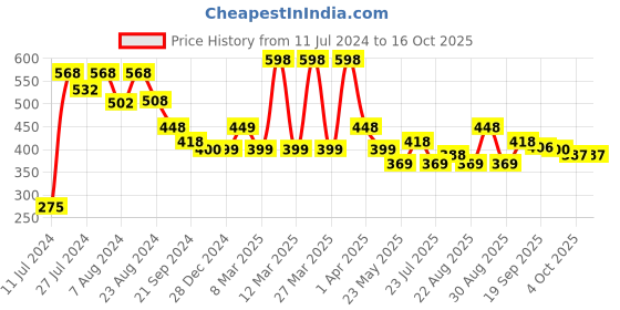 myntra.com Athom Trendz Set Of 2 White & Purple Checked 210 GSM Premium Bath Towels athom trendz Price History Graph from 11 Jul 2024 to 15 Oct 2025