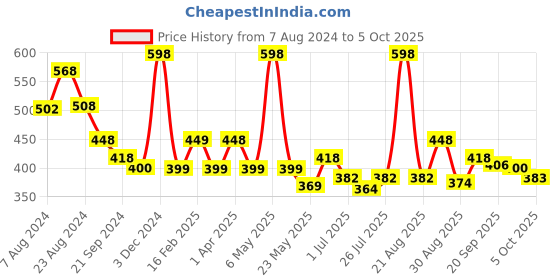 myntra.com Athom Trendz Set Of 2 White High Absorbant Bath Towel athom trendz Price History Graph from 7 Aug 2024 to 5 Oct 2025