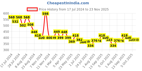 myntra.com Athom Trendz Set Of 2 Woven-Design Pure Cotton 210 GSM Lightweight Bath Towels athom trendz Price History Graph from 17 Jul 2024 to 22 Nov 2025