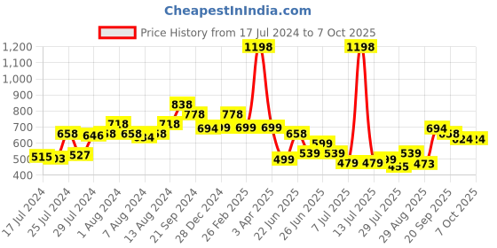 myntra.com Athom Trendz Set Of 2 Yellow & Brown Printed Anti-Slip Rectangular Doormats athom trendz Price History Graph from 17 Jul 2024 to 7 Oct 2025
