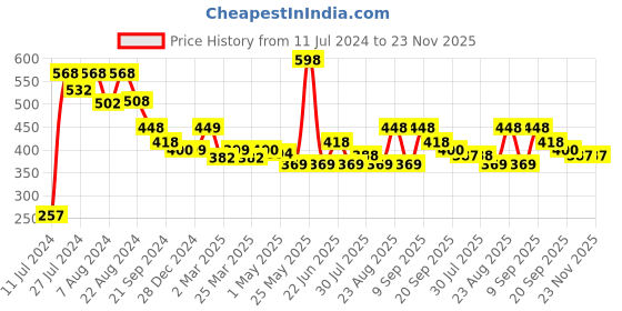 myntra.com Athom Trendz Set of 2 Yellow Cotton Bath Towels athom trendz Price History Graph from 11 Jul 2024 to 23 Nov 2025