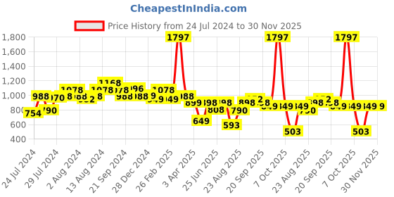 myntra.com Athom Trendz Set Of 3 Beige & Brown Printed Anti-Skid Doormats athom trendz Price History Graph from 24 Jul 2024 to 30 Nov 2025