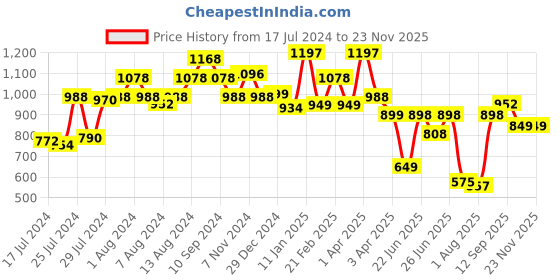 myntra.com Athom Trendz Set Of 3 Beige & Maroon Geometric Printed Anti-Skid Rectangular Door Mats athom trendz Price History Graph from 17 Jul 2024 to 22 Nov 2025