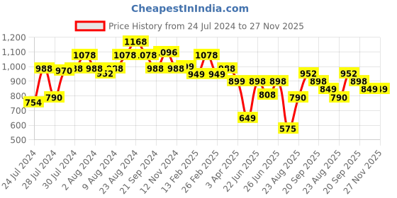 myntra.com Athom Trendz Set Of 3 Beige & Off-White Printed Anti-Skid Doormats athom trendz Price History Graph from 24 Jul 2024 to 27 Nov 2025