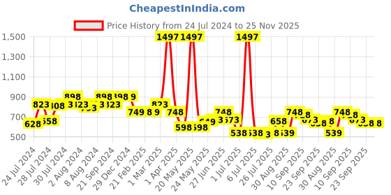 myntra.com Athom Trendz Set Of 3 Black & Brown Printed Anti Skid Doormats athom trendz Price History Graph from 24 Jul 2024 to 24 Nov 2025
