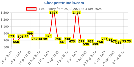 myntra.com Athom Trendz Set Of 3 Black & Brown Printed Anti Skid Doormats athom trendz Price History Graph from 25 Jul 2024 to 2 Dec 2025