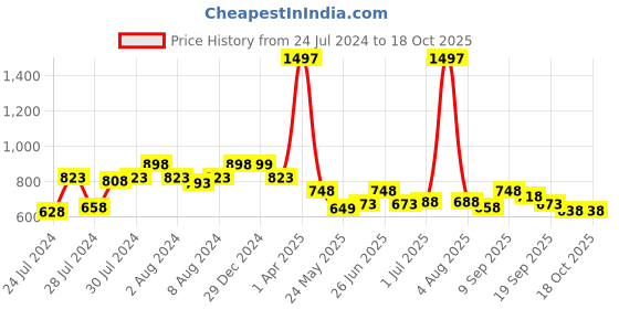 myntra.com Athom Trendz Set Of 3 Black & Red Self-Design Anti-Skid Doormats athom trendz Price History Graph from 24 Jul 2024 to 18 Oct 2025