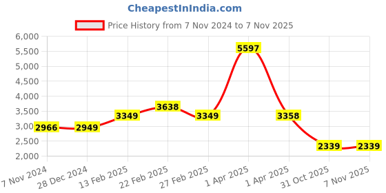 myntra.com Athom Trendz Set of 3 Blue & Grey Printed Anti-Skid Doormat With Runner & Carpet athom trendz Price History Graph from 7 Nov 2024 to 6 Nov 2025