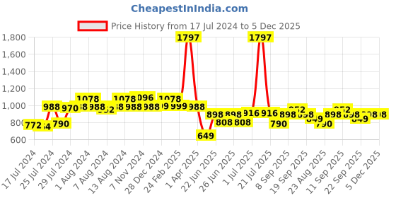 myntra.com Athom Trendz Set of 3 Blue Patterned Anti Slip Bath Rugs athom trendz Price History Graph from 17 Jul 2024 to 4 Dec 2025