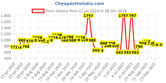 myntra.com Athom Trendz Set of 3 Blue Patterned Anti Slip Bath Rugs athom trendz Price History Graph from 17 Jul 2024 to 17 Oct 2025