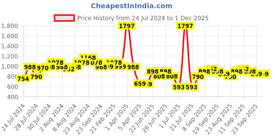 myntra.com Athom Trendz Set of 3 Blue Printed Anti-slip Bath Rugs athom trendz Price History Graph from 24 Jul 2024 to 1 Dec 2025
