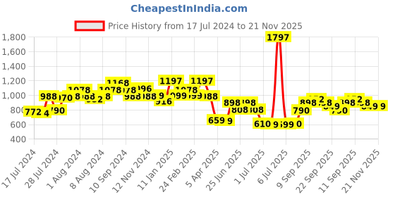myntra.com Athom Trendz Set of 3 Brown Abstract Printed Anti-slip Bath Rugs athom trendz Price History Graph from 17 Jul 2024 to 21 Nov 2025