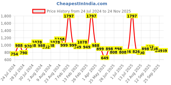 myntra.com Athom Trendz Set Of 3 Brown & Beige Ethnic Motif Printed Anti-Skid Door Mats athom trendz Price History Graph from 24 Jul 2024 to 23 Nov 2025