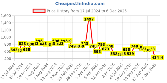myntra.com Athom Trendz Set Of 3 Brown & Beige Printed Anti-Skid Door Mats athom trendz Price History Graph from 17 Jul 2024 to 6 Dec 2025