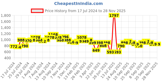 myntra.com Athom Trendz Set Of 3 Brown & Beige Printed Anti-Skid Doormat athom trendz Price History Graph from 17 Jul 2024 to 28 Nov 2025