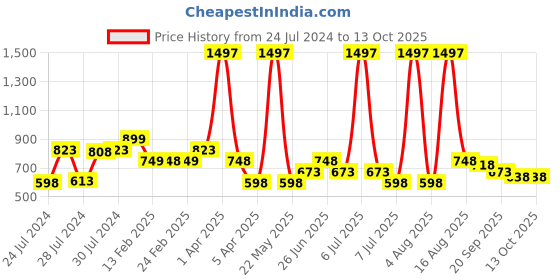 myntra.com Athom Trendz Set Of 3 Brown & Black Self-Design Anti-Skid Doormat athom trendz Price History Graph from 24 Jul 2024 to 12 Oct 2025