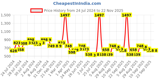 myntra.com Athom Trendz Set Of 3 Brown & Black Self-Design Anti-Skid Doormats athom trendz Price History Graph from 24 Jul 2024 to 22 Nov 2025