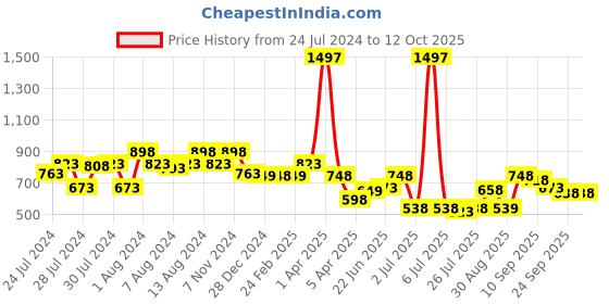 myntra.com Athom Trendz Set Of 3 Brown & Black Self-Design Anti-Skid Doormats athom trendz Price History Graph from 24 Jul 2024 to 12 Oct 2025