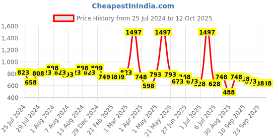 myntra.com Athom Trendz Set Of 3 Brown & Black Self-Design Anti-Skid Doormats athom trendz Price History Graph from 25 Jul 2024 to 12 Oct 2025
