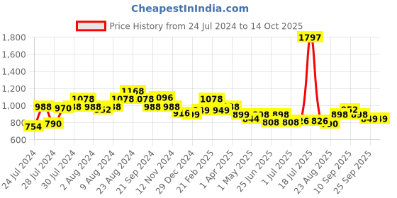 myntra.com Athom Trendz Set Of 3 Brown & Cream-Coloured Printed Anti-Skid Doormats athom trendz Price History Graph from 24 Jul 2024 to 13 Oct 2025