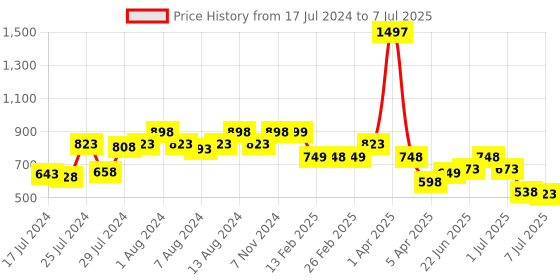 myntra.com Athom Trendz Set Of 3 Brown & Yellow Patterned Anti Skid Latex Backing Rectangular Door Mats athom trendz Price History Graph from 17 Jul 2024 to 7 Jul 2025