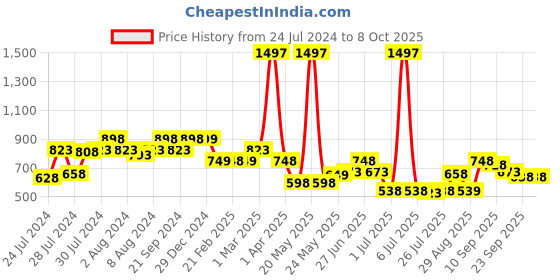 myntra.com Athom Trendz Set Of 3 Brown & Yellow Patterned Anti Skid Rectangular Door Mats athom trendz Price History Graph from 24 Jul 2024 to 8 Oct 2025