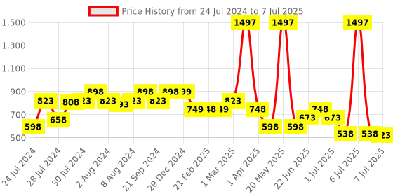 myntra.com Athom Trendz Set Of 3 Brown & Yellow Patterned Anti Skid Rectangular Door Mats athom trendz Price History Graph from 24 Jul 2024 to 7 Jul 2025