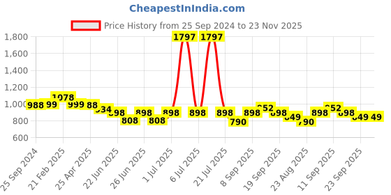 myntra.com Athom Trendz Set of 3 Brown Checked Anti-slip Bath Rugs athom trendz Price History Graph from 25 Sep 2024 to 22 Nov 2025