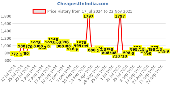 myntra.com Athom Trendz Set of 3 Brown Patterned Anti Slip Bath Rugs athom trendz Price History Graph from 17 Jul 2024 to 22 Nov 2025