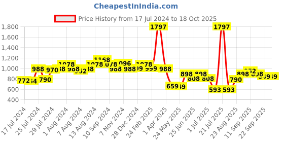 myntra.com Athom Trendz Set of 3 Brown Patterned Anti Slip Bath Rugs athom trendz Price History Graph from 17 Jul 2024 to 17 Oct 2025