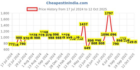 myntra.com Athom Trendz Set of 3 Brown Patterned Anti Slip Bath Rugs athom trendz Price History Graph from 17 Jul 2024 to 12 Oct 2025