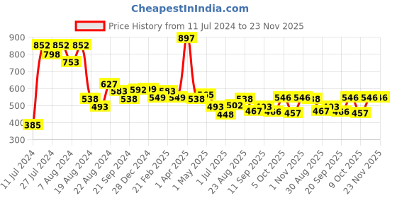 myntra.com Athom Trendz Set Of 3 Brown Self Design 210 GSM Cotton Bath Towels athom trendz Price History Graph from 11 Jul 2024 to 23 Nov 2025