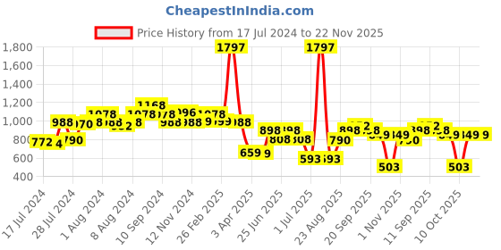myntra.com Athom Trendz Set of 3 Green Patterned Anti Slip Bath Rugs athom trendz Price History Graph from 17 Jul 2024 to 22 Nov 2025